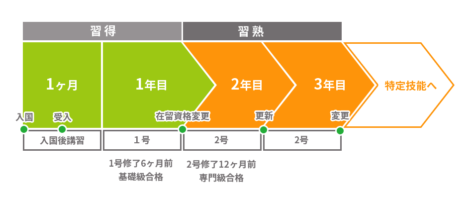 更新など技能実習中の申請サポート